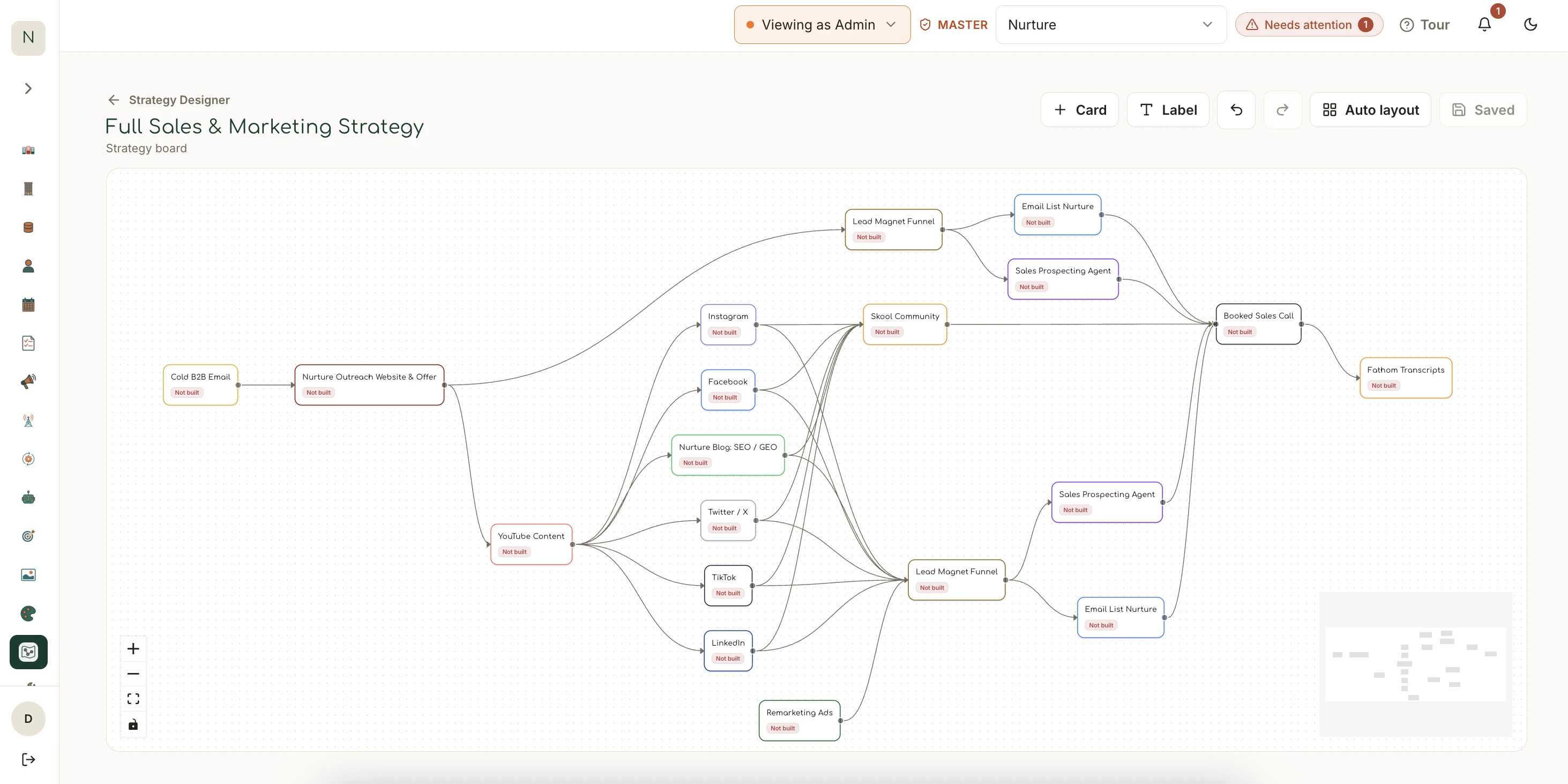 Example Nurture sales and marketing blueprint mapping a customer journey